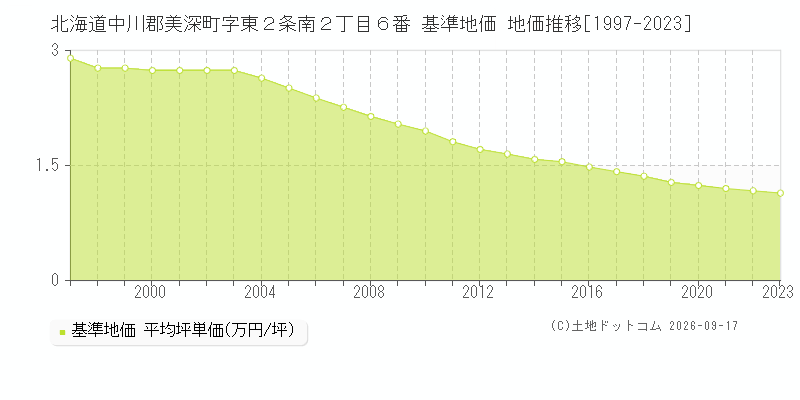 北海道中川郡美深町字東２条南２丁目６番 基準地価 地価推移[1997-2023]