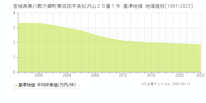宮城県黒川郡大郷町東成田字長松沢山２５番１外 基準地価 地価推移[1997-2023]