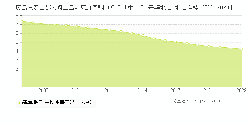 広島県豊田郡大崎上島町東野字咽口６３４番４８ 基準地価 地価推移[2003-2023]