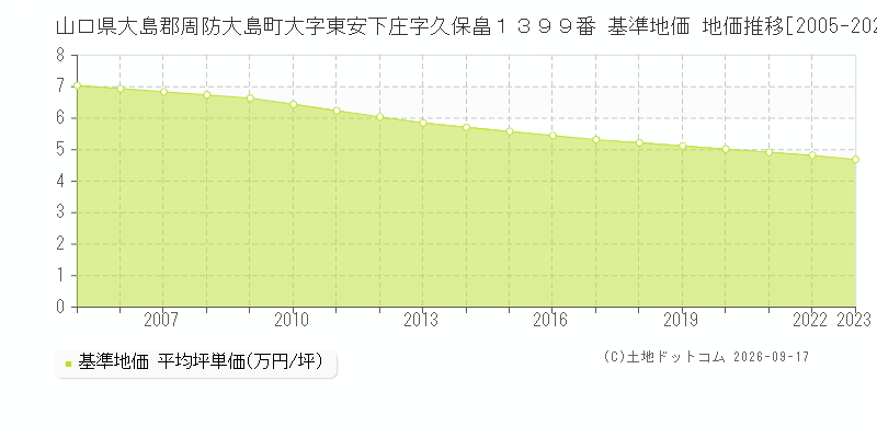 山口県大島郡周防大島町大字東安下庄字久保畠１３９９番 基準地価 地価推移[2005-2023]