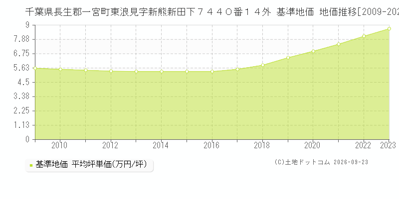 千葉県長生郡一宮町東浪見字新熊新田下７４４０番１４外 基準地価 地価推移[2009-2023]