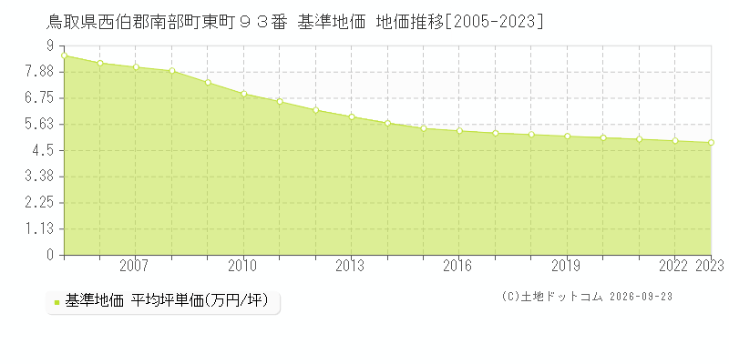 鳥取県西伯郡南部町東町９３番 基準地価 地価推移[2005-2023]