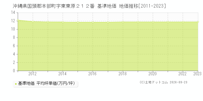 沖縄県国頭郡本部町字東東原２１２番 基準地価 地価推移[2011-2023]