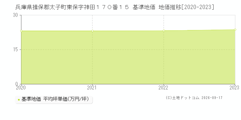 兵庫県揖保郡太子町東保字神田１７０番１５ 基準地価 地価推移[2020-2023]
