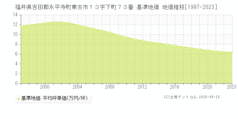 福井県吉田郡永平寺町東古市１３字下町７３番 基準地価 地価推移[1997-2023]