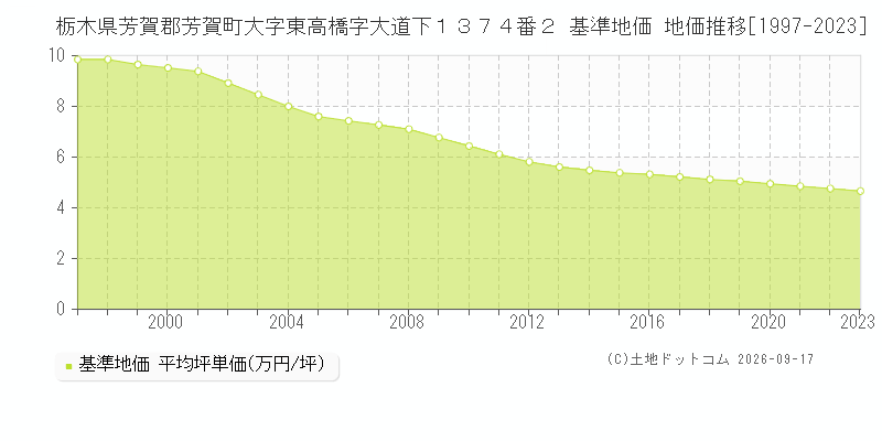 栃木県芳賀郡芳賀町大字東高橋字大道下１３７４番２ 基準地価 地価推移[1997-2023]