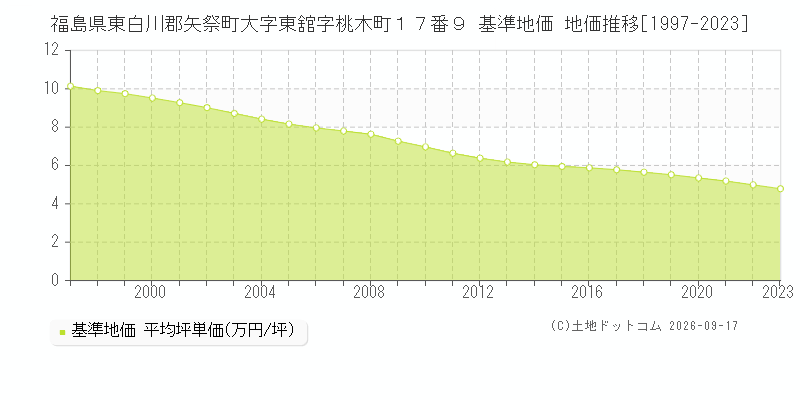 福島県東白川郡矢祭町大字東舘字桃木町１７番９ 基準地価 地価推移[1997-2023]