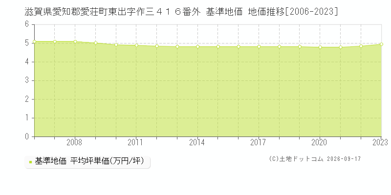 滋賀県愛知郡愛荘町東出字作三４１６番外 基準地価 地価推移[2006-2023]
