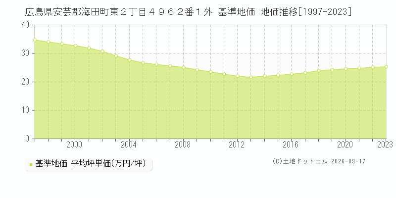 広島県安芸郡海田町東２丁目４９６２番１外 基準地価 地価推移[1997-2023]