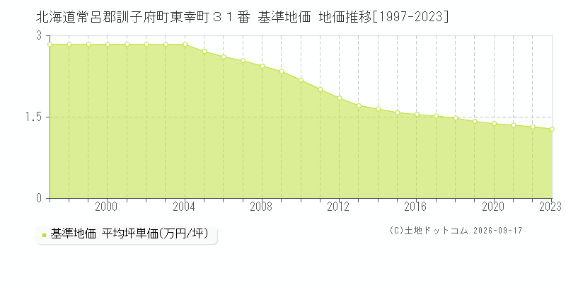 北海道常呂郡訓子府町東幸町３１番 基準地価 地価推移[1997-2023]