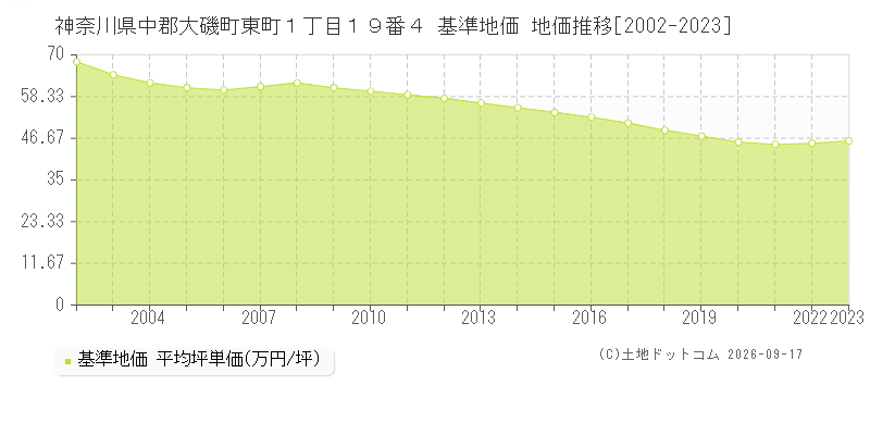 神奈川県中郡大磯町東町１丁目１９番４ 基準地価 地価推移[2002-2023]