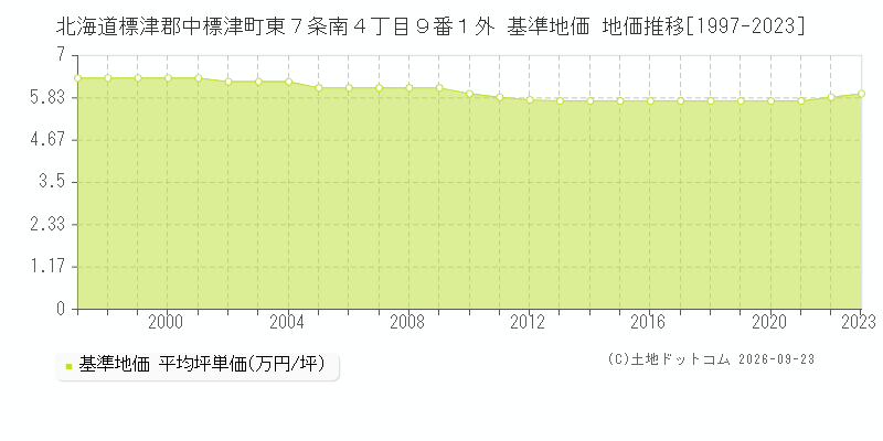 北海道標津郡中標津町東７条南４丁目９番１外 基準地価 地価推移[1997-2023]