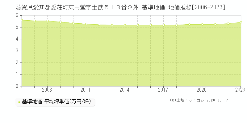 滋賀県愛知郡愛荘町東円堂字土武５１３番９外 基準地価 地価推移[2006-2023]