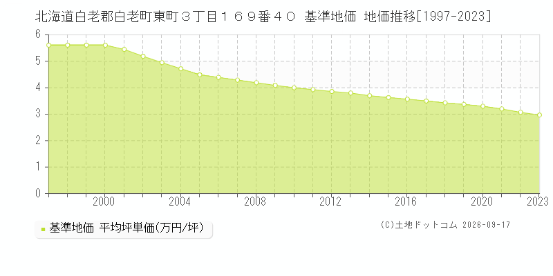 北海道白老郡白老町東町３丁目１６９番４０ 基準地価 地価推移[1997-2023]