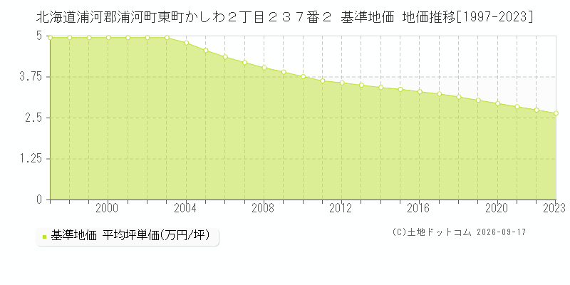 北海道浦河郡浦河町東町かしわ２丁目２３７番２ 基準地価 地価推移[1997-2023]