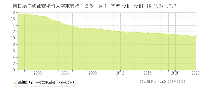 奈良県生駒郡安堵町大字東安堵１２５１番１ 基準地価 地価推移[1997-2023]