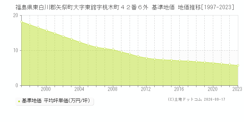 福島県東白川郡矢祭町大字東舘字桃木町４２番６外 基準地価 地価推移[1997-2023]
