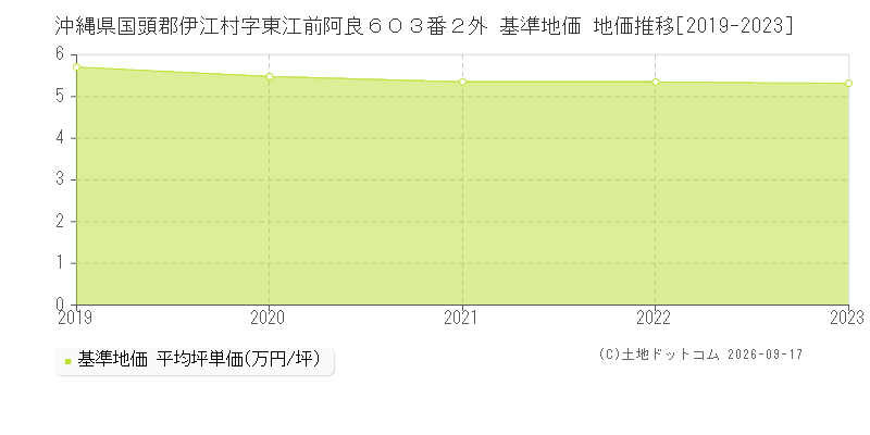沖縄県国頭郡伊江村字東江前阿良６０３番２外 基準地価 地価推移[2019-2023]