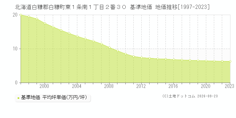 北海道白糠郡白糠町東１条南１丁目２番３０ 基準地価 地価推移[1997-2023]