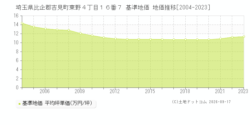 埼玉県比企郡吉見町東野４丁目１６番７ 基準地価 地価推移[2004-2023]