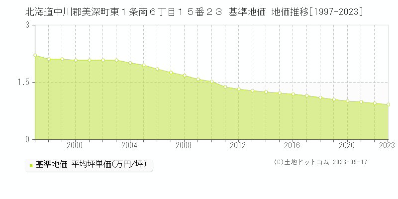 北海道中川郡美深町東１条南６丁目１５番２３ 基準地価 地価推移[1997-2023]