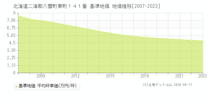 北海道二海郡八雲町東町１４１番 基準地価 地価推移[2007-2023]