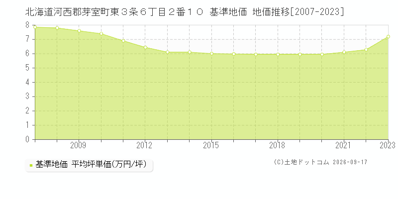 北海道河西郡芽室町東３条６丁目２番１０ 基準地価 地価推移[2007-2023]