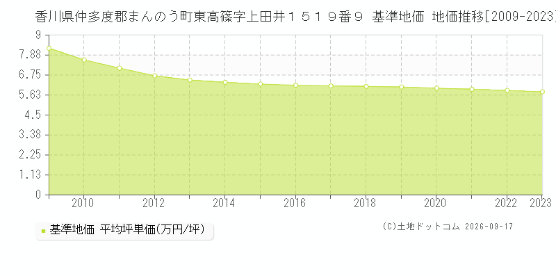 香川県仲多度郡まんのう町東高篠字上田井１５１９番９ 基準地価 地価推移[2009-2023]