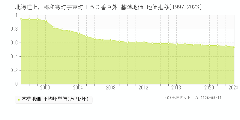 北海道上川郡和寒町字東町１５０番９外 基準地価 地価推移[1997-2023]