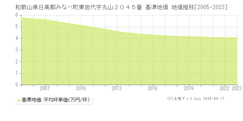 和歌山県日高郡みなべ町東岩代字丸山２０４５番 基準地価 地価推移[2005-2023]