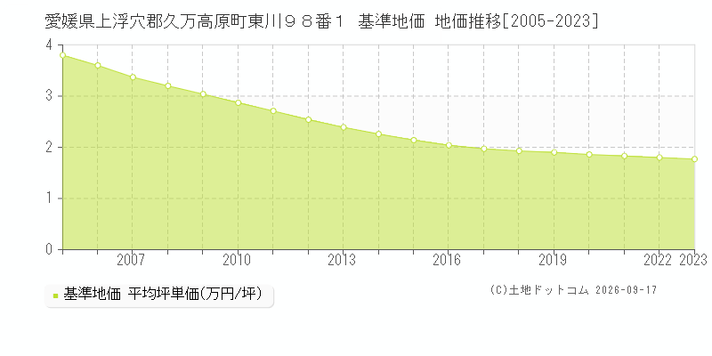 愛媛県上浮穴郡久万高原町東川９８番１ 基準地価 地価推移[2005-2023]