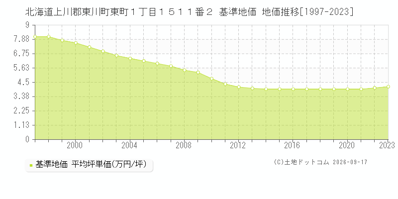 北海道上川郡東川町東町１丁目１５１１番２ 基準地価 地価推移[1997-2023]