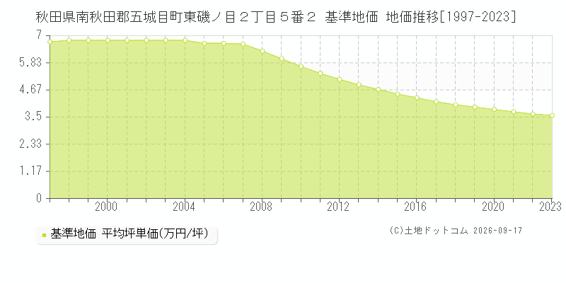 秋田県南秋田郡五城目町東磯ノ目２丁目５番２ 基準地価 地価推移[1997-2023]