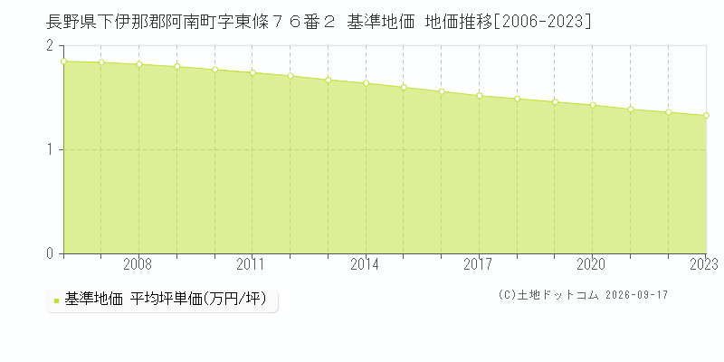 長野県下伊那郡阿南町字東條７６番２ 基準地価 地価推移[2006-2023]
