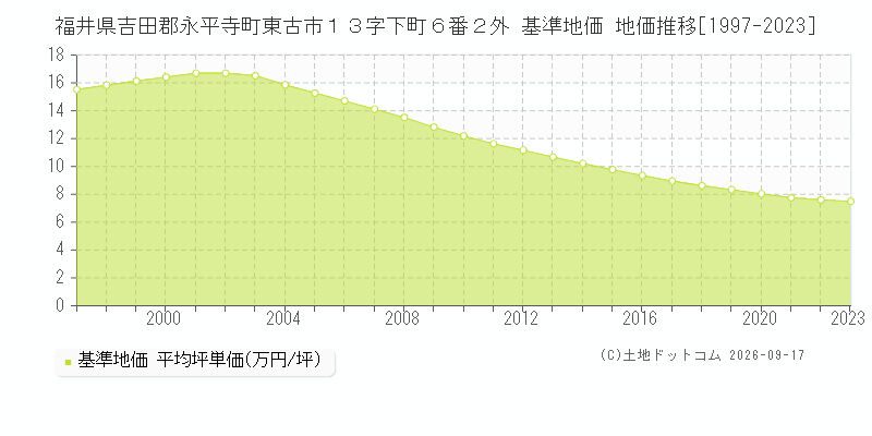 福井県吉田郡永平寺町東古市１３字下町６番２外 基準地価 地価推移[1997-2023]