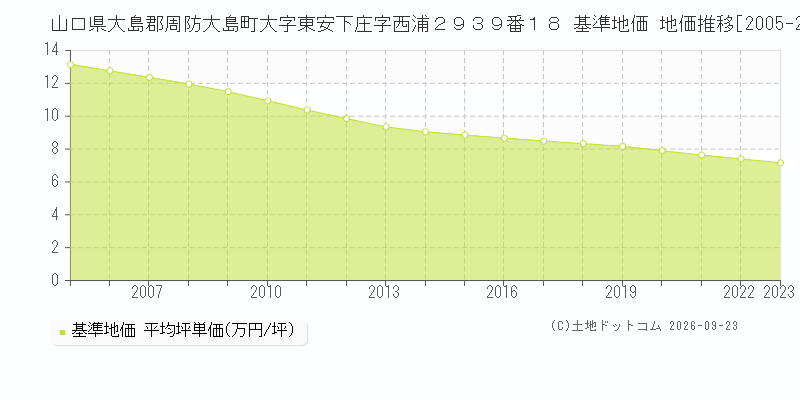 山口県大島郡周防大島町大字東安下庄字西浦２９３９番１８ 基準地価 地価推移[2005-2023]