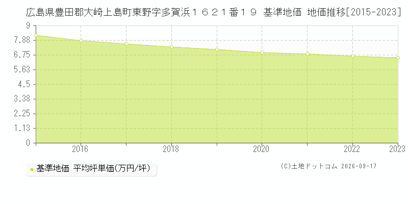 広島県豊田郡大崎上島町東野字多賀浜１６２１番１９ 基準地価 地価推移[2015-2023]