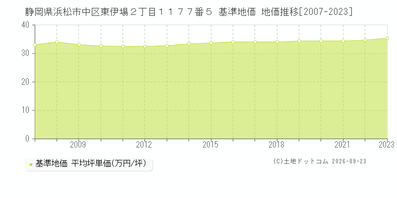 静岡県浜松市中区東伊場２丁目１１７７番５ 基準地価 地価推移[2007-2023]