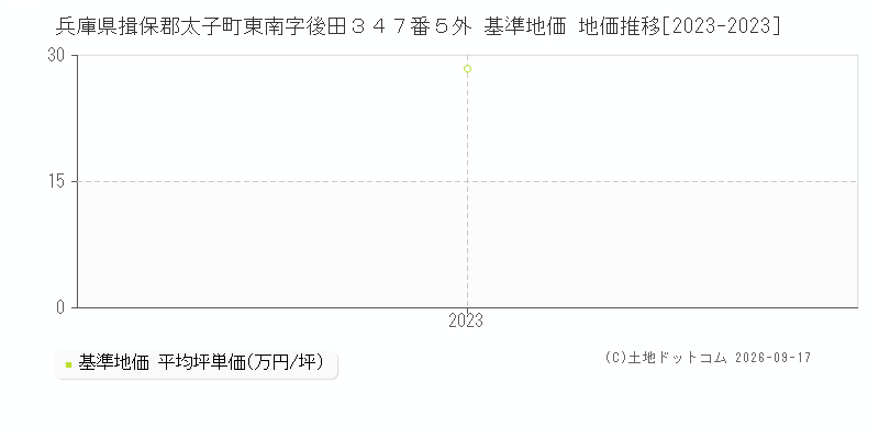 兵庫県揖保郡太子町東南字後田３４７番５外 基準地価 地価推移[2023-2023]