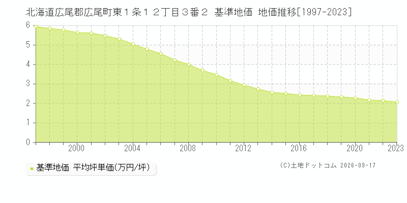 北海道広尾郡広尾町東１条１２丁目３番２ 基準地価 地価推移[1997-2023]