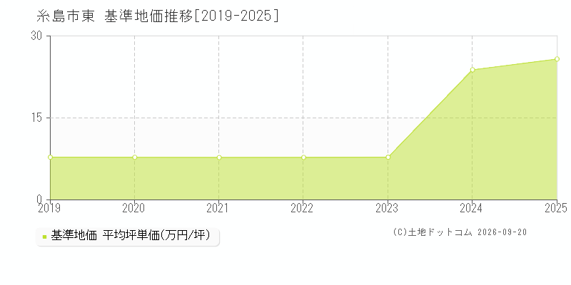 糸島市東の基準地価推移グラフ(坪単価)[2019-2025年]