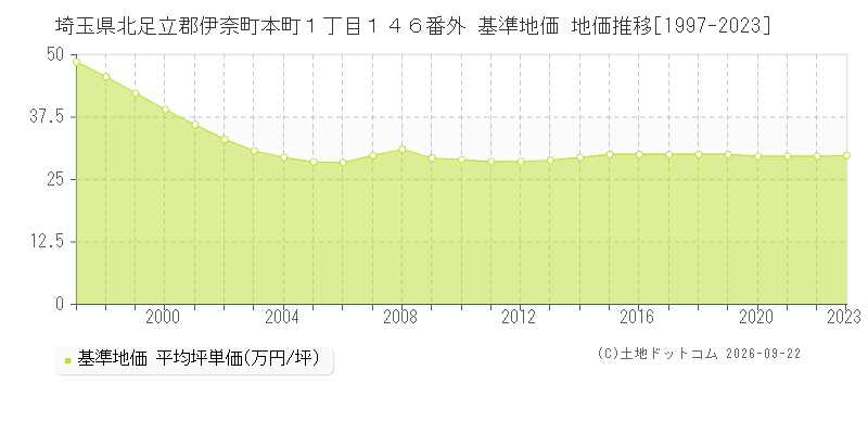埼玉県北足立郡伊奈町本町１丁目１４６番外 基準地価 地価推移[1997-2023]