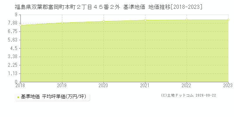 福島県双葉郡富岡町本町２丁目４５番２外 基準地価 地価推移[2018-2023]