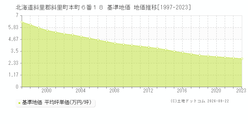 北海道斜里郡斜里町本町６番１８ 基準地価 地価推移[1997-2023]