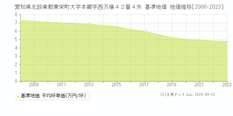 愛知県北設楽郡東栄町大字本郷字西万場４２番４外 基準地価 地価推移[2008-2023]
