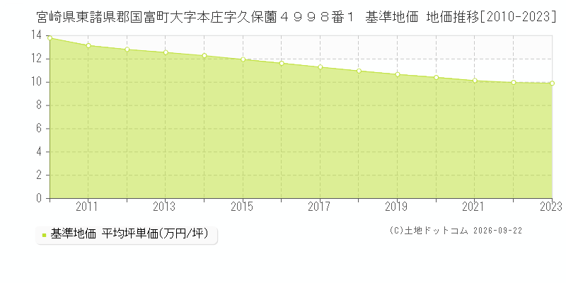 宮崎県東諸県郡国富町大字本庄字久保薗４９９８番１ 基準地価 地価推移[2010-2023]