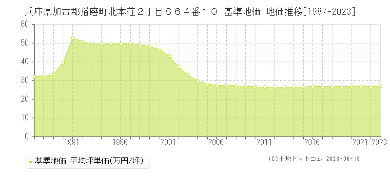 兵庫県加古郡播磨町北本荘２丁目８６４番１０ 基準地価 地価推移[1987-2023]