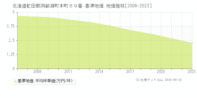 北海道虻田郡洞爺湖町本町８９番 基準地価 地価推移[2006-2023]
