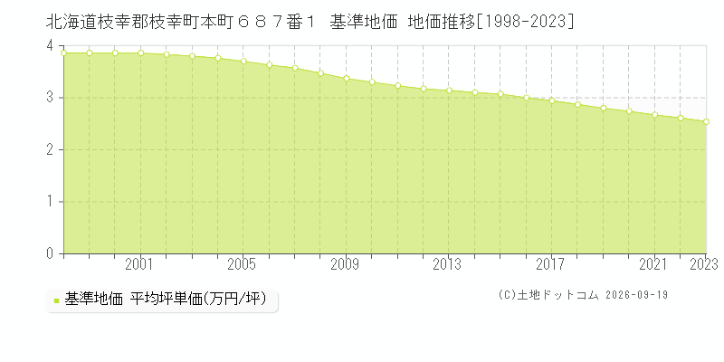 北海道枝幸郡枝幸町本町６８７番１ 基準地価 地価推移[1998-2023]