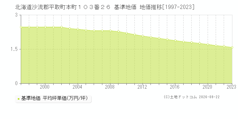 北海道沙流郡平取町本町１０３番２６ 基準地価 地価推移[1997-2023]